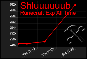 Total Graph of Shluuuuuub