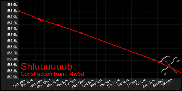 Last 31 Days Graph of Shluuuuuub