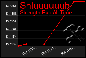 Total Graph of Shluuuuuub