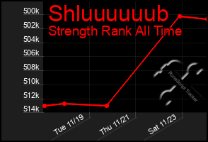 Total Graph of Shluuuuuub