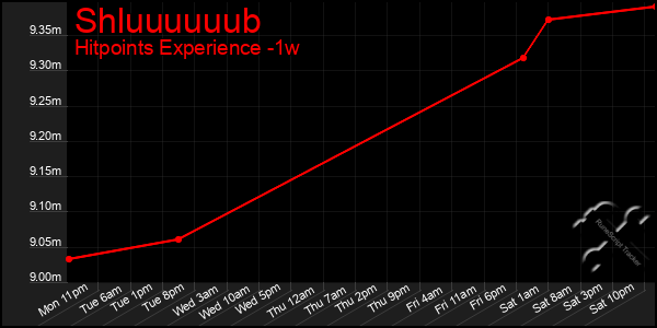 Last 7 Days Graph of Shluuuuuub