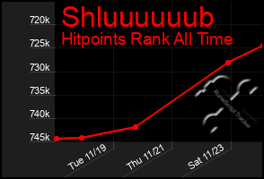 Total Graph of Shluuuuuub