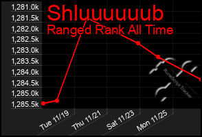 Total Graph of Shluuuuuub