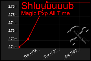 Total Graph of Shluuuuuub