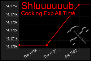 Total Graph of Shluuuuuub