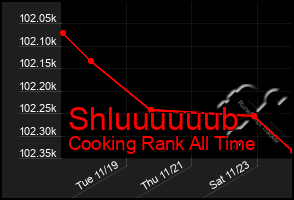 Total Graph of Shluuuuuub