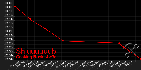 Last 31 Days Graph of Shluuuuuub