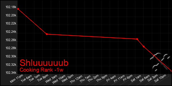 Last 7 Days Graph of Shluuuuuub