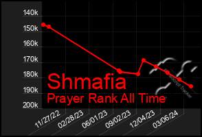 Total Graph of Shmafia
