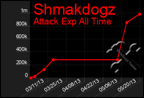 Total Graph of Shmakdogz