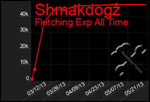 Total Graph of Shmakdogz