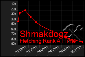 Total Graph of Shmakdogz