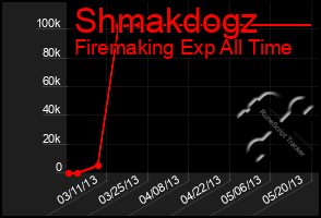 Total Graph of Shmakdogz