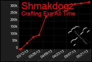 Total Graph of Shmakdogz