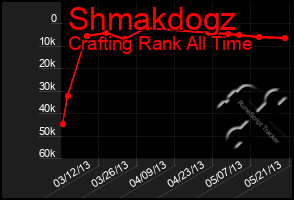 Total Graph of Shmakdogz