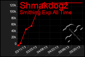 Total Graph of Shmakdogz