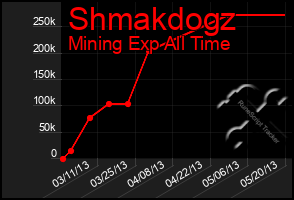 Total Graph of Shmakdogz