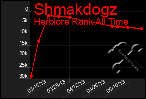 Total Graph of Shmakdogz
