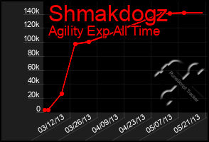 Total Graph of Shmakdogz