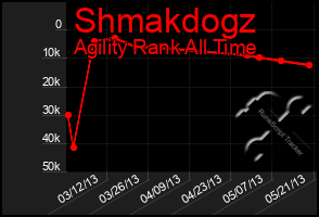 Total Graph of Shmakdogz