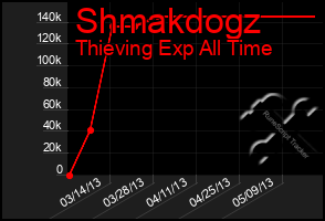 Total Graph of Shmakdogz