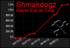 Total Graph of Shmakdogz