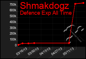 Total Graph of Shmakdogz