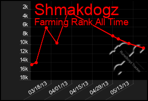Total Graph of Shmakdogz