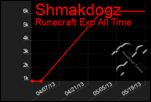 Total Graph of Shmakdogz