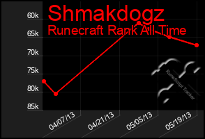 Total Graph of Shmakdogz