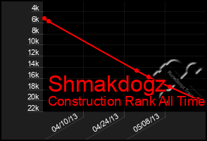 Total Graph of Shmakdogz
