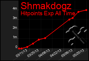 Total Graph of Shmakdogz