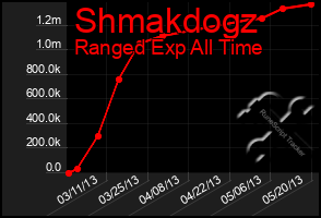Total Graph of Shmakdogz