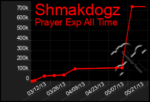 Total Graph of Shmakdogz