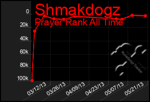 Total Graph of Shmakdogz