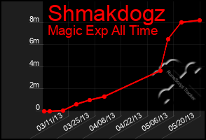 Total Graph of Shmakdogz