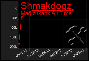 Total Graph of Shmakdogz