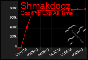 Total Graph of Shmakdogz