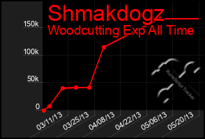 Total Graph of Shmakdogz