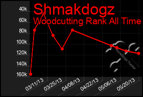 Total Graph of Shmakdogz
