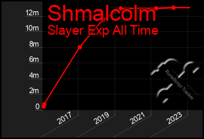 Total Graph of Shmalcolm