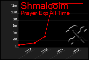Total Graph of Shmalcolm