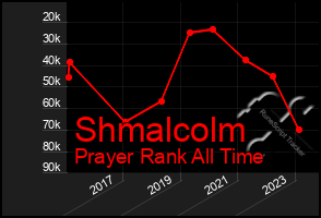 Total Graph of Shmalcolm