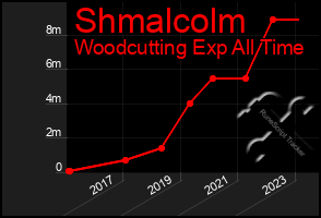 Total Graph of Shmalcolm