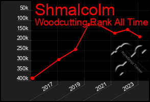 Total Graph of Shmalcolm