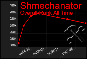 Total Graph of Shmechanator