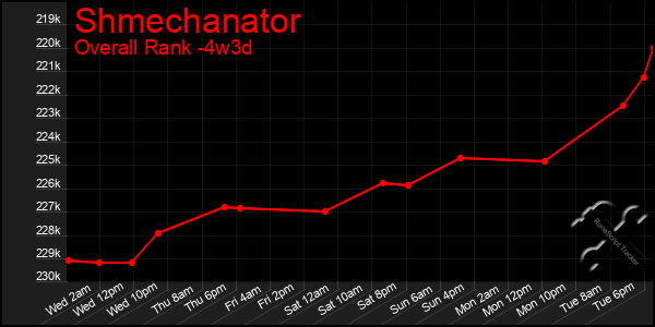 Last 31 Days Graph of Shmechanator