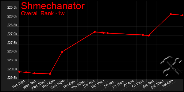 1 Week Graph of Shmechanator