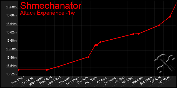 Last 7 Days Graph of Shmechanator