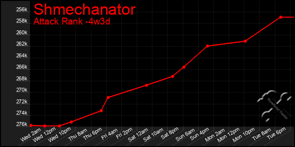 Last 31 Days Graph of Shmechanator